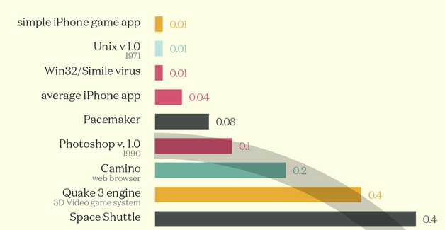  milions of lines of code